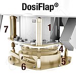 DosiFlap® 是混合室平底部的无死区阀门。
