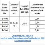 四种不同镍基材料对硫酸的耐腐蚀性。