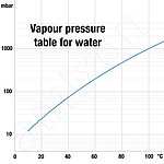 纯水在真空下的沸点曲线，采用对数表示。