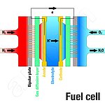 燃料电池通过氢气和空气中的氧气产生电能。
