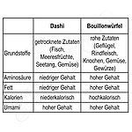 [Translate to 中文:] Dashi和高汤的比较