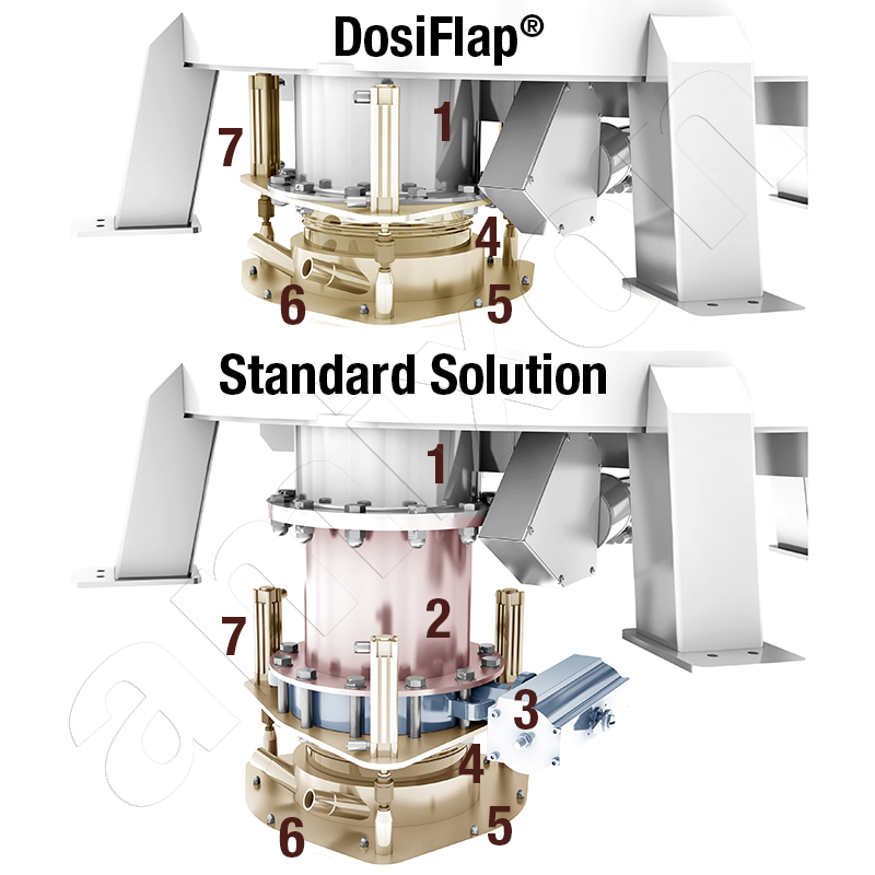 DosiFlap® 是 amixon® 公司的一项节省空间的新开发。